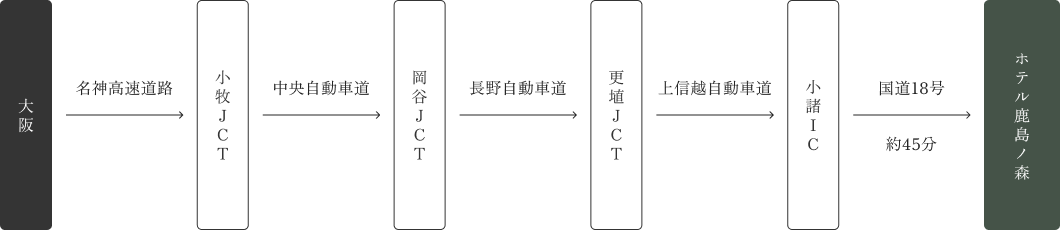 大阪からのルート図