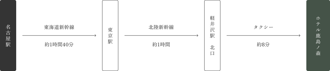 名古屋駅からのルート図