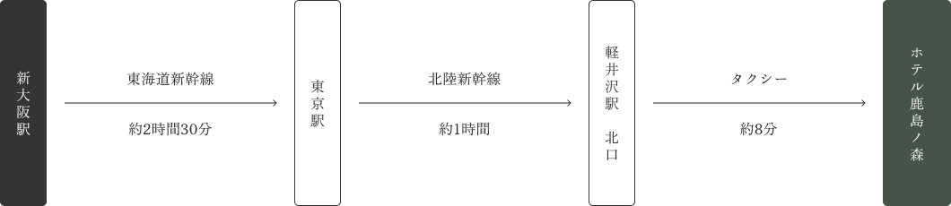 新大阪駅からのルート図
