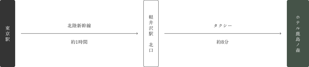 東京からのルート図